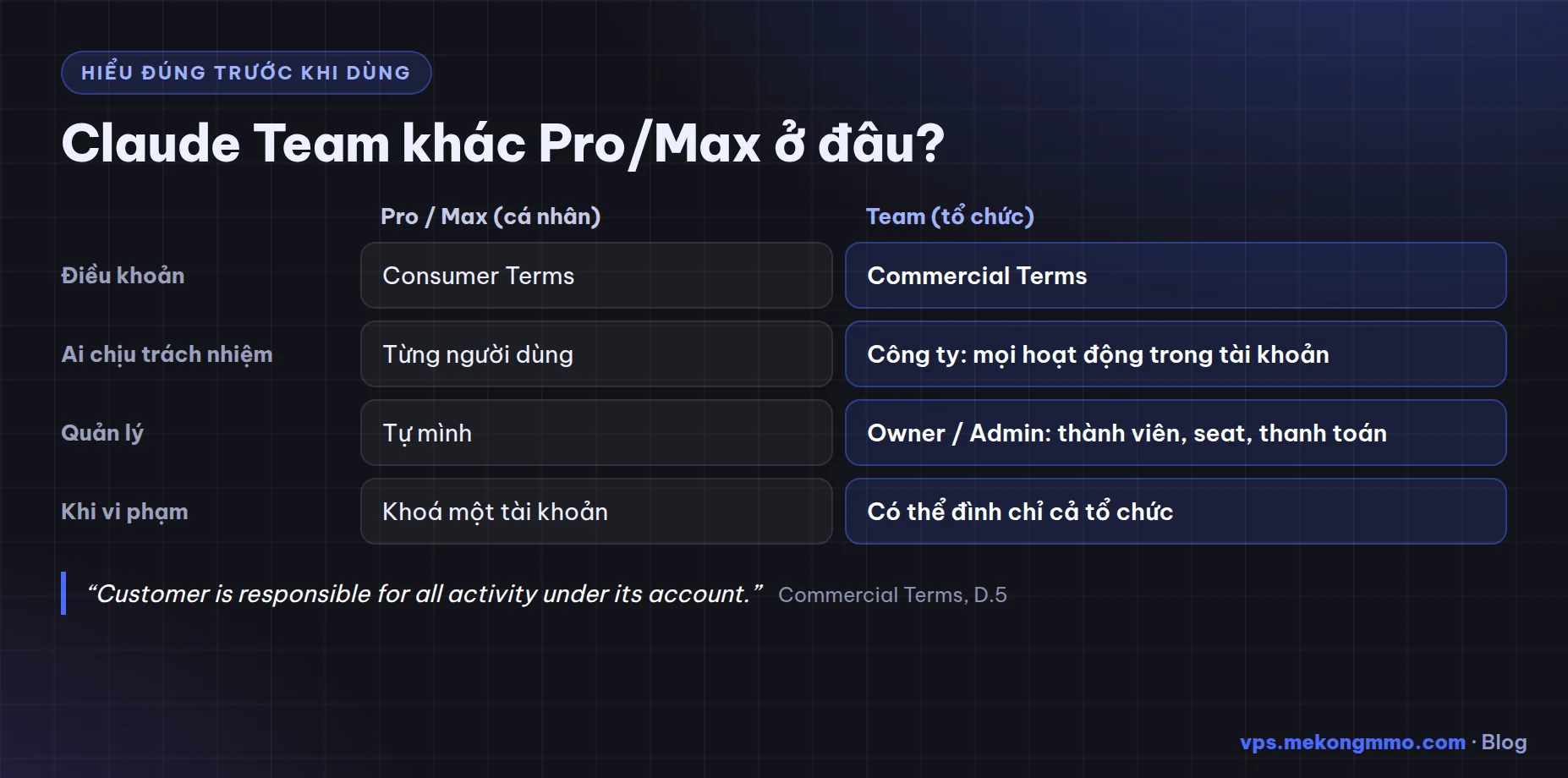 Tài khoản Claude Team khác Pro/Max So sánh tài khoản Claude Team và Claude Pro/Max: điều khoản, trách nhiệm, quản lý seat, hậu quả khi vi phạm