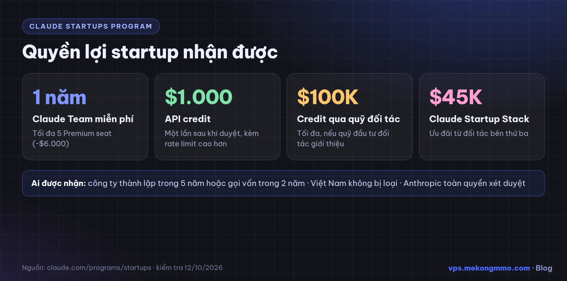 Quyền lợi Claude Startups Program Quyền lợi Claude Startups Program 2026: 1 năm Claude Team miễn phí, $1.000 API credit, tối đa $100K credit qua quỹ đối tác, Claude Startup Stack