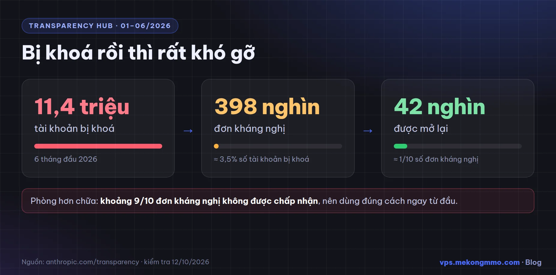 Thống kê tài khoản Claude bị khoá 2026 Số tài khoản Claude bị khoá 6 tháng đầu 2026: 11,4 triệu tài khoản, 398 nghìn đơn kháng nghị, 42 nghìn được mở lại