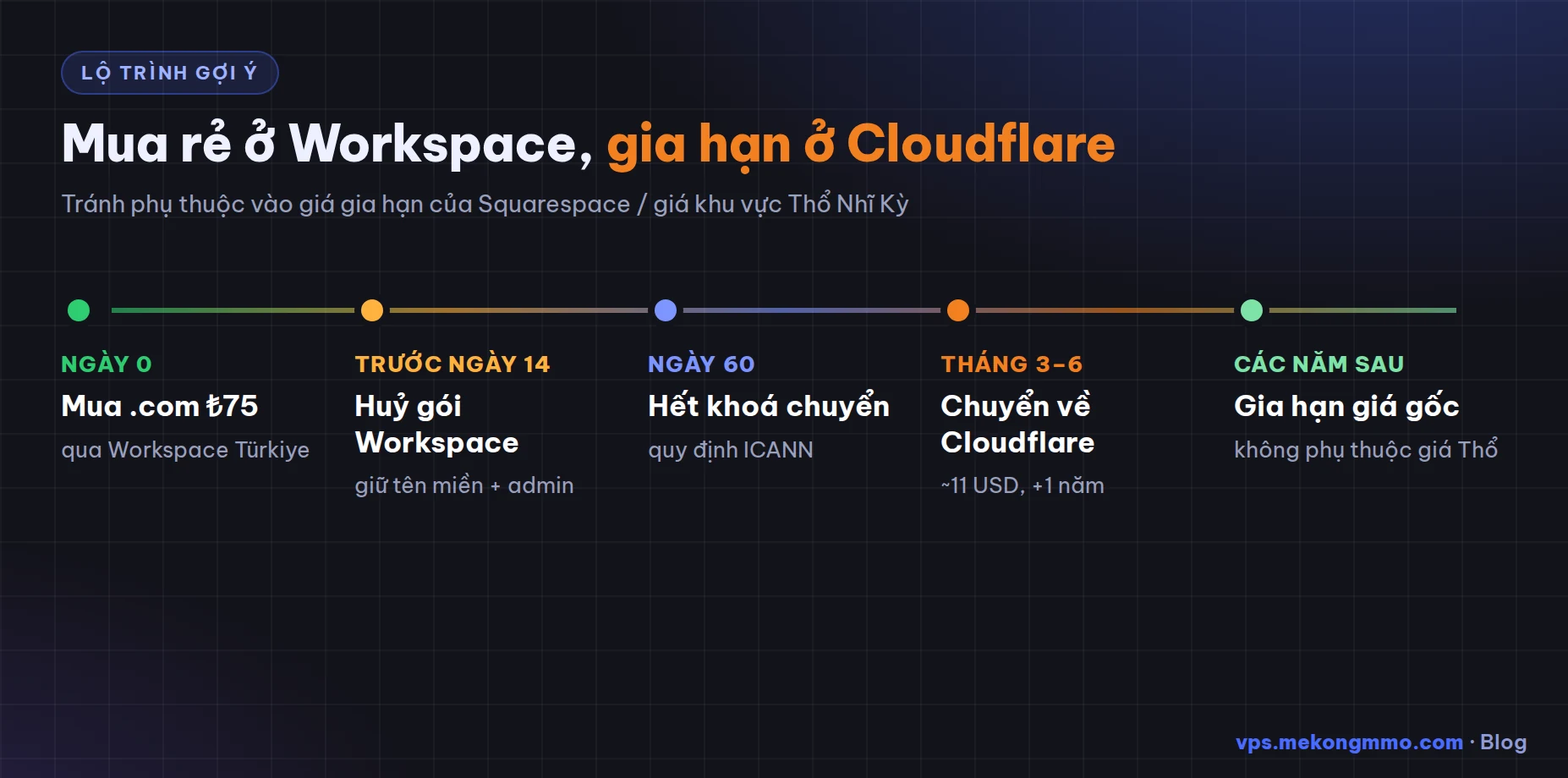 Lộ trình: ngày 0 mua tên miền 75 TRY, trước ngày 14 huỷ Workspace, ngày 60 hết khoá chuyển, tháng 3–6 chuyển về Cloudflare, các năm sau gia hạn giá gốc